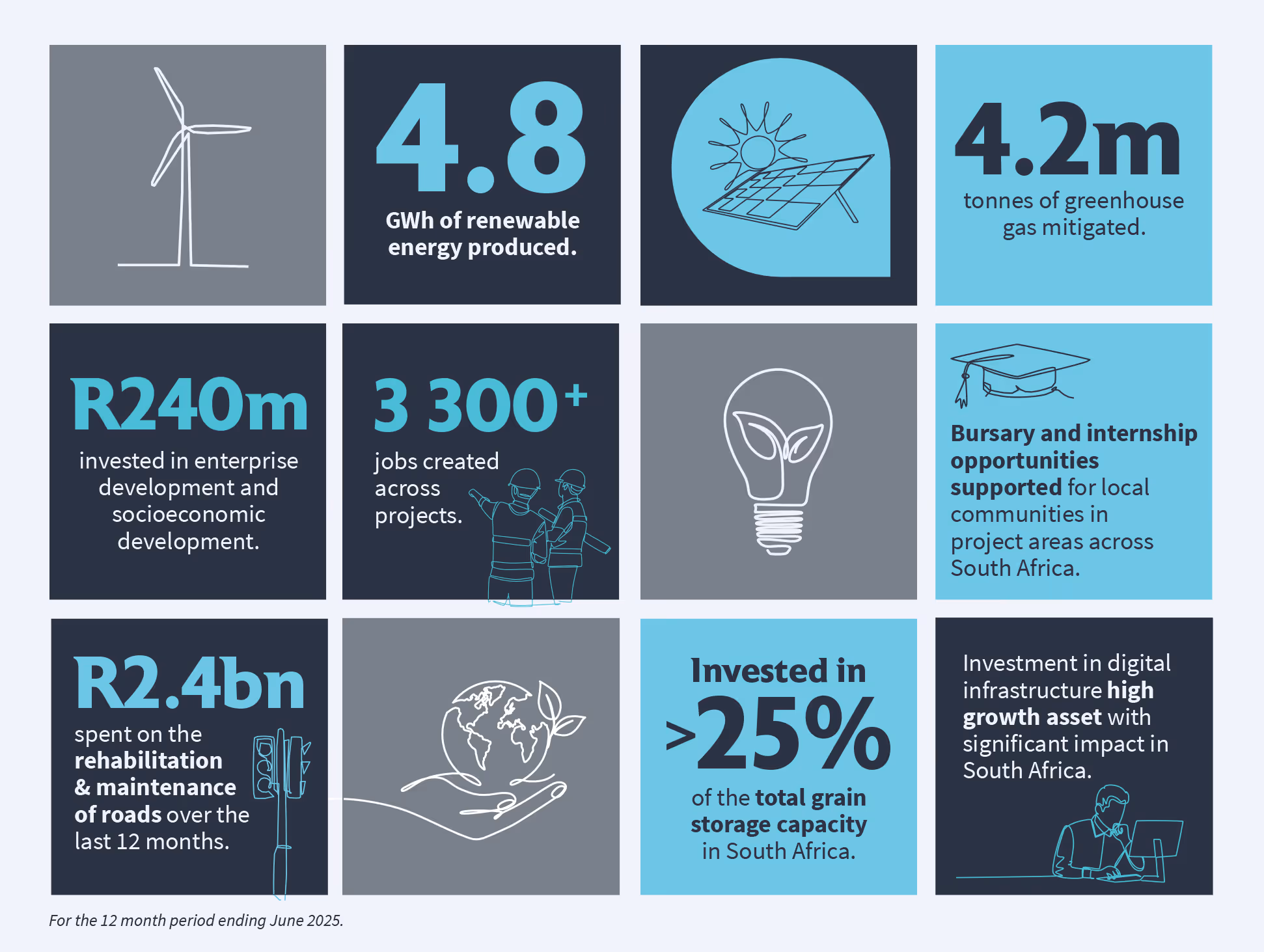Infographic showing renewable energy and socioeconomic impact: 4.8 GWh renewable energy produced, 4.2 million tonnes greenhouse gas mitigated, R240 million invested in enterprise and socioeconomic development, over 3,300 jobs created, bursary and internship opportunities supported in South Africa, R2.4 billion spent on road rehabilitation and maintenance, over 25% invested in grain storage capacity, and investment in digital infrastructure as a high growth asset with significant impact in South Africa.