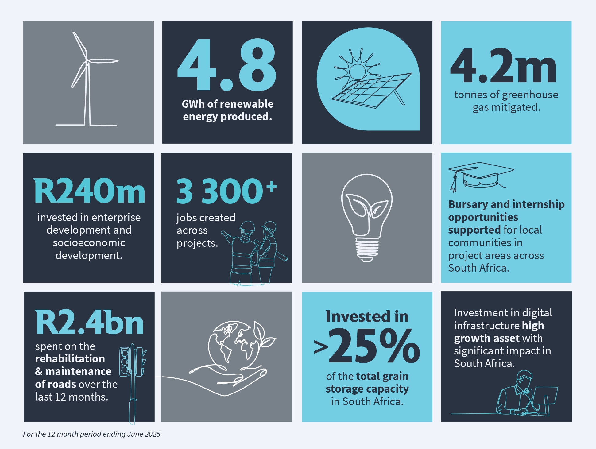 Infographic showing renewable energy and socioeconomic impact: 4.8 GWh renewable energy produced, 4.2 million tonnes greenhouse gas mitigated, R240 million invested in enterprise and socioeconomic development, over 3,300 jobs created, bursary and internship opportunities supported in South Africa, R2.4 billion spent on road rehabilitation and maintenance, over 25% invested in grain storage capacity, and investment in digital infrastructure as a high growth asset with significant impact in South Africa.