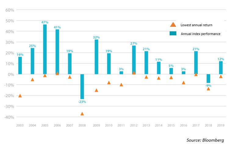 Annual returns of the JSE All Share Index with intra year drawdowns
