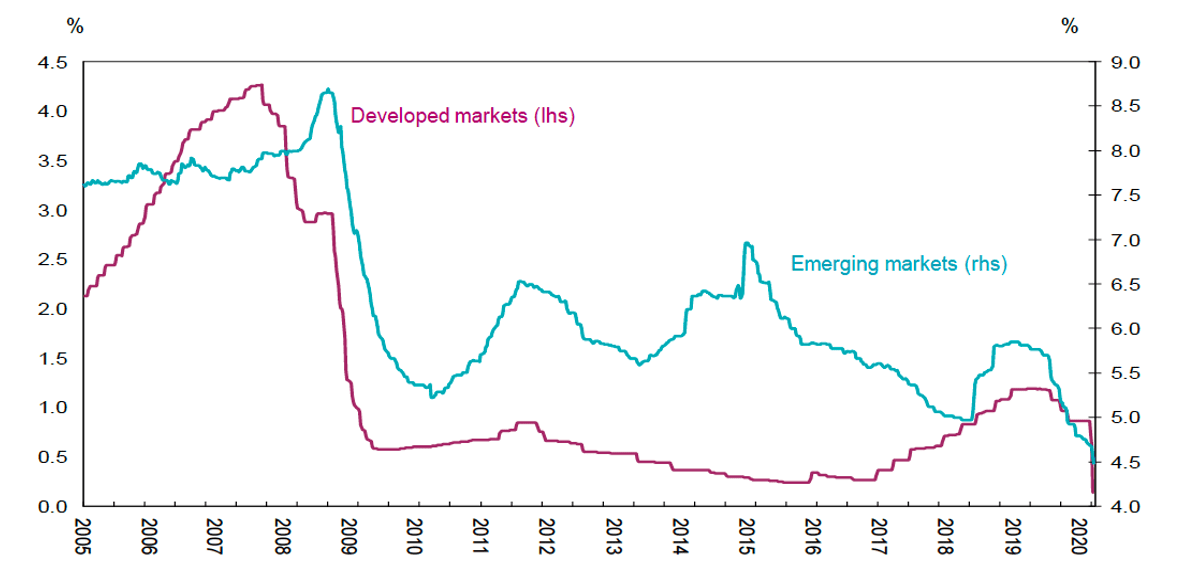 Global policy interest rates-developed versus emerging