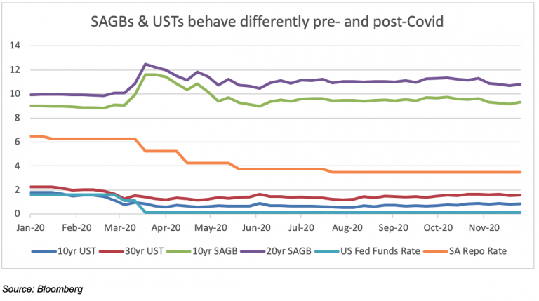 UST yields follow short rates lower, but not so SAGBs