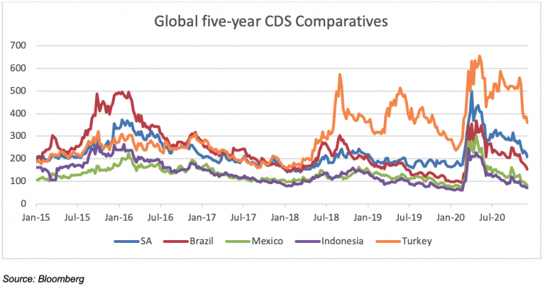 SA CDS spreads at the wider end of EM peers