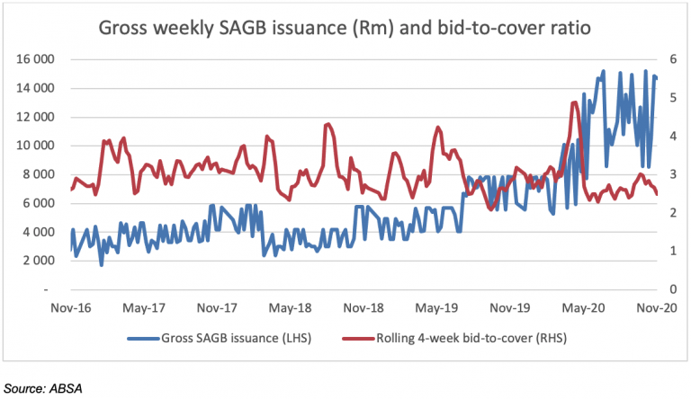 Weekly SAGB issuance and Tuesday auction bid-to-cover ratios