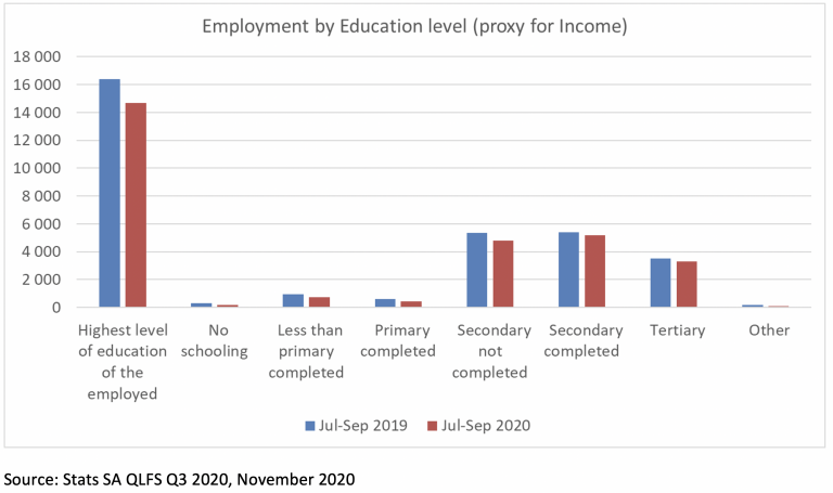 Employment by Education level