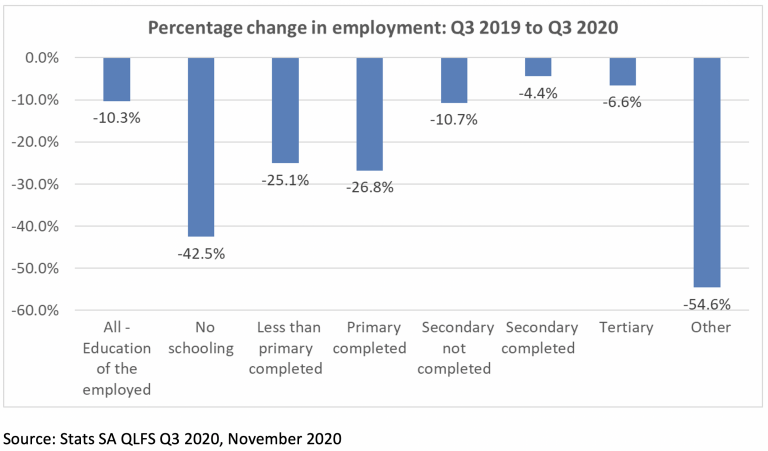 Percentage change in employment