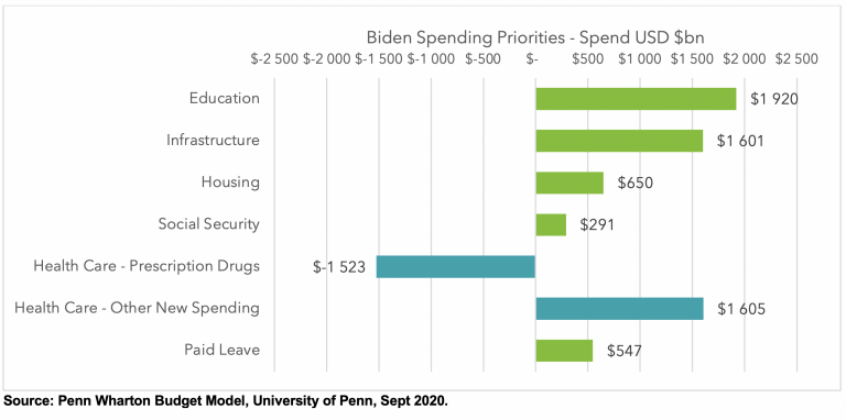 Planned Spending Priorities by Biden Administration