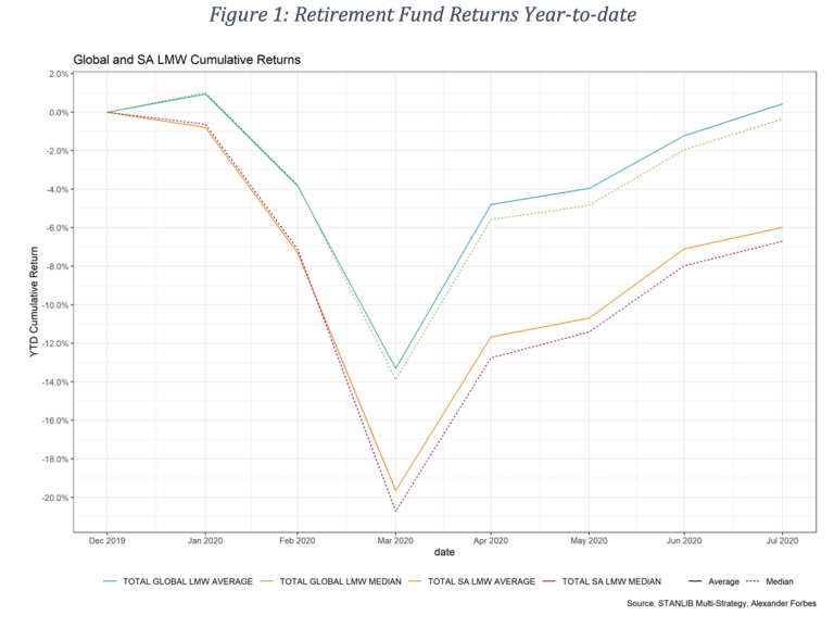 Retirement Fund Returns Year-to-date