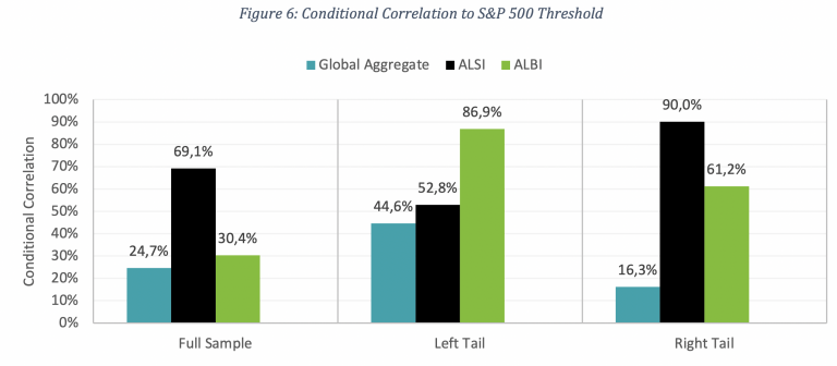 Conditional Correlation to S&P 500 Threshold