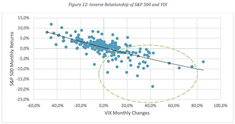 Inverse Relationship of S&P 500 and VIX