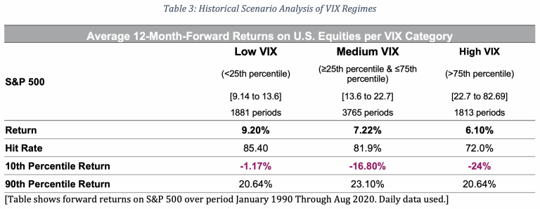 Historical Scenario Analysis of VIX Regimes