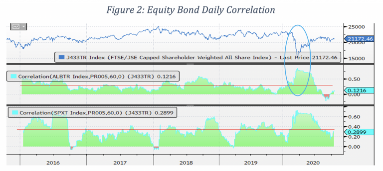 Equity Bond Daily Correlation