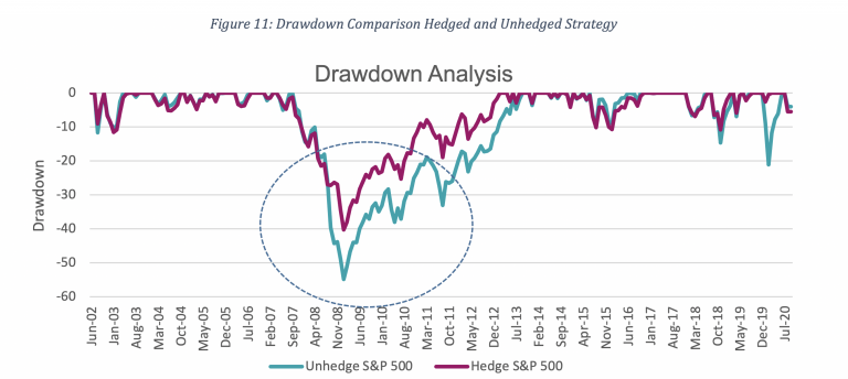 Drawdown Comparison Hedged and Unhedged Strategy