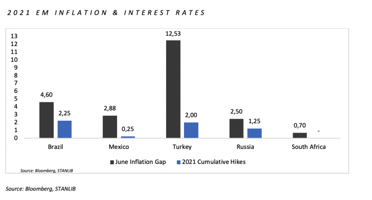 1 2021 EM INFLATION & INTEREST RATES