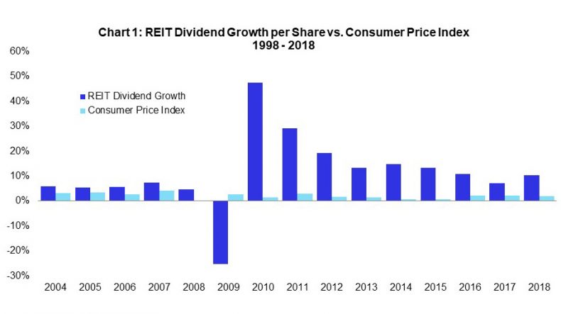 Reit dividend growth per share