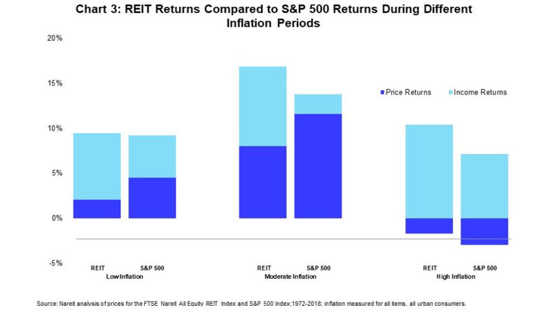 REIT returns compared to S&P 500