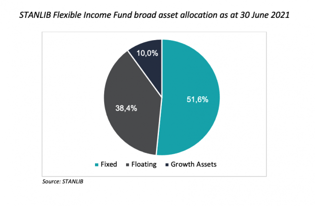 3 STANLIB Flexible Income Fund broad asset allocation as at 30 June 2021