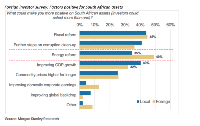 4 Factors positive for South African assets