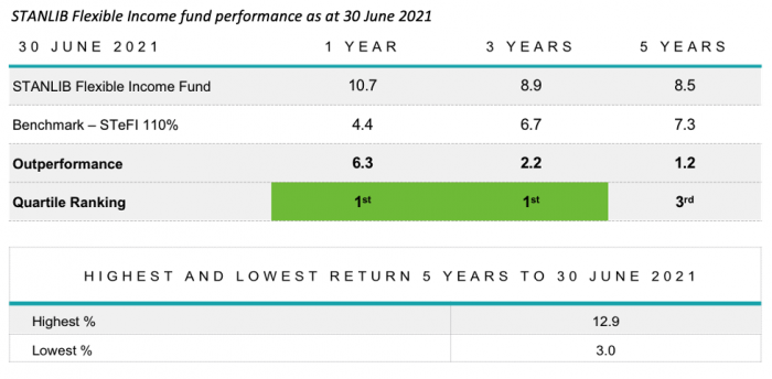6 Income fund performance as at 30 June 2021