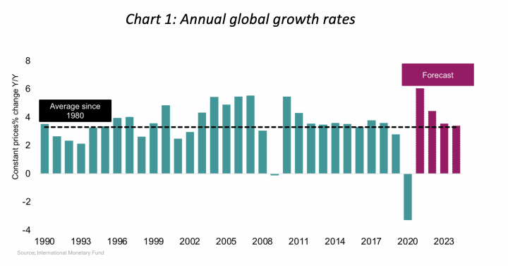 Annual Growth Rates