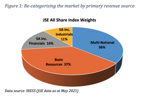 Figure 1 Re-categorising the market by primary revenue source