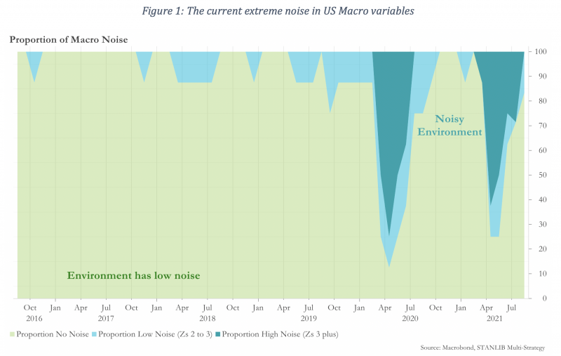 Figure 1 The current extreme noise in US Macro variables