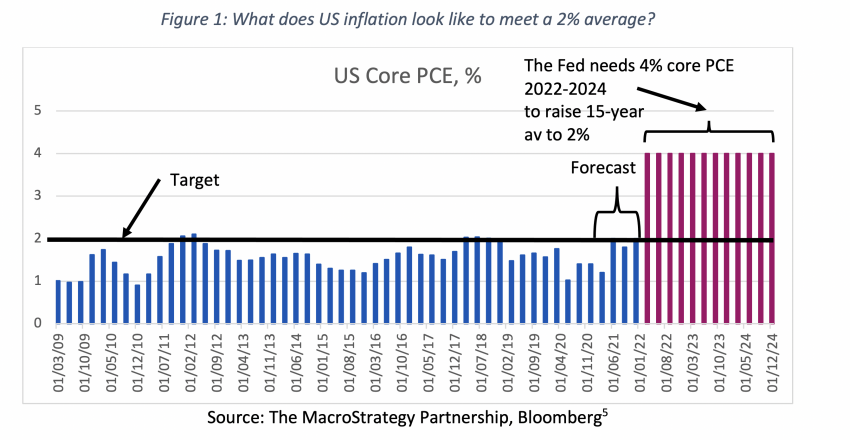 Figure 1 What does US inflation look like to meet a 2% average?