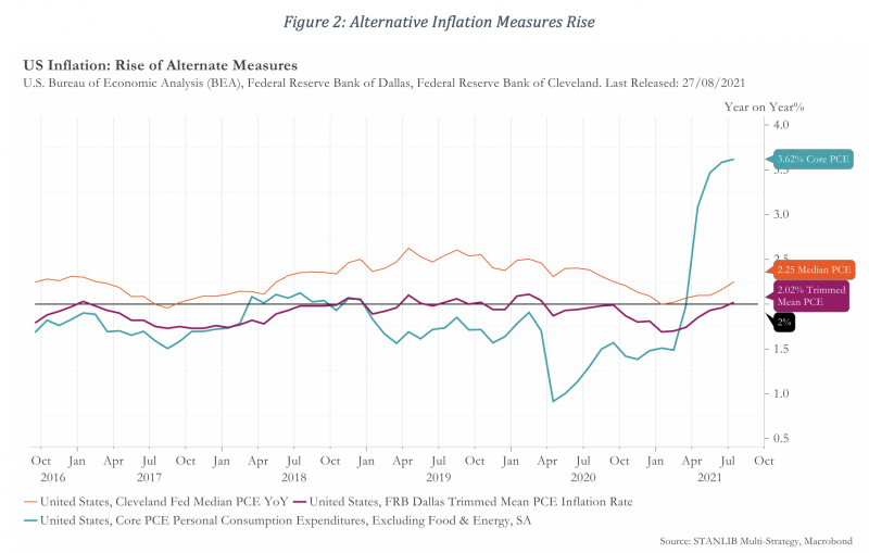 Figure 2 Alternative Inflation Measures Rise