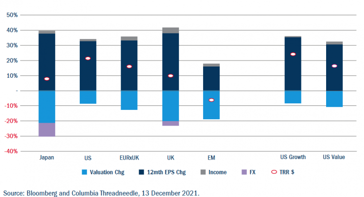 Figure 2 Equity market returns