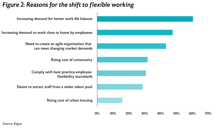 Figure 2 Reasons for the shift to flexible working