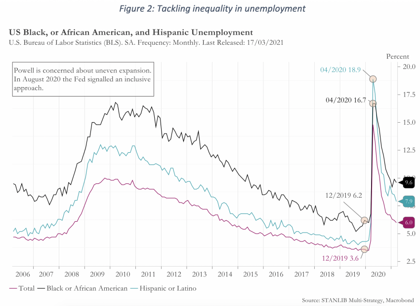 Figure 2 Tackling inequality in unemployment