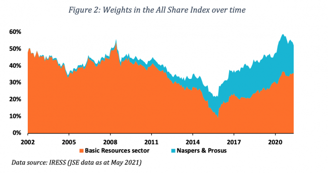 Figure 2 Weights in the All Share Index over time