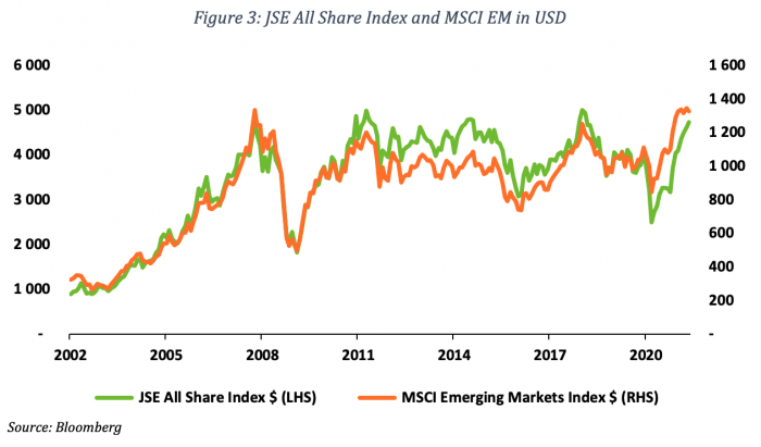 Figure 3 JSE All Share Index and MSCI EM in USD