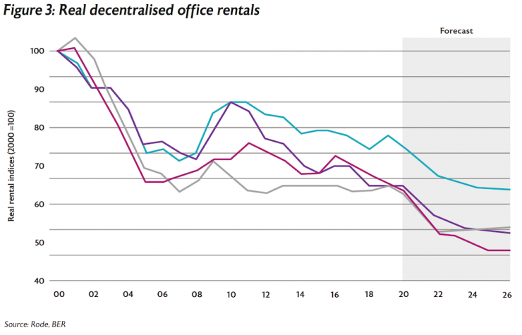 Figure 3 Real decentralised office rentals