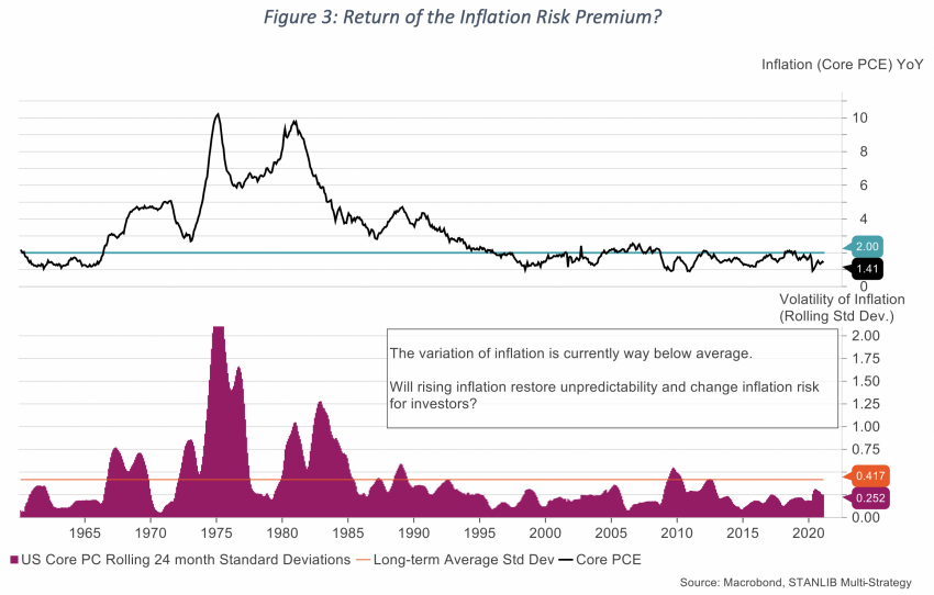 Figure 3 Return of the Inflation Risk Premium?