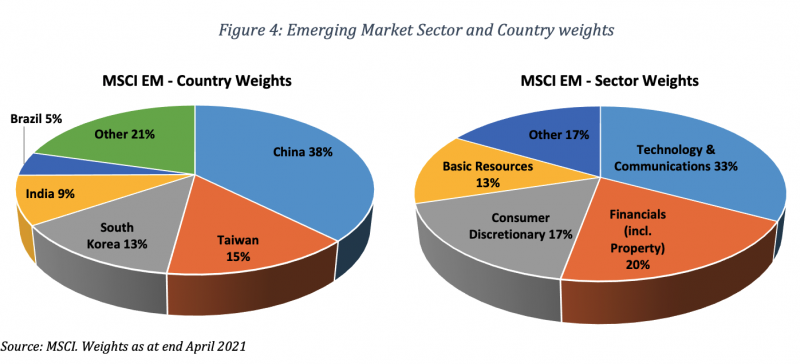 Figure 4 Emerging Market Sector and Country weights