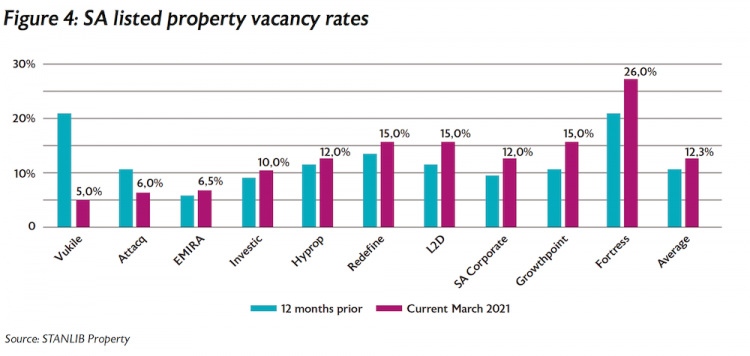 Figure 4 SA listed property vacancy rates