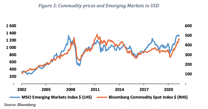Figure 5 Commodity prices and Emerging Markets in USD