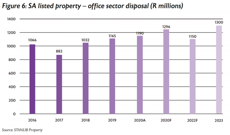 Figure 6 SA listed property office sector