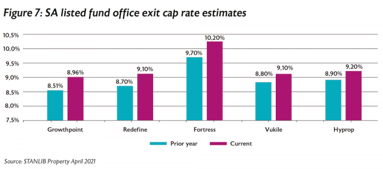Figure 7 SA listed fund office exit cap