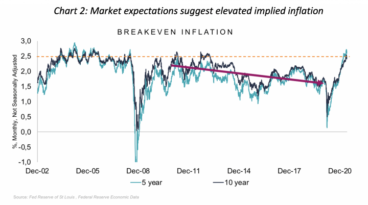 Inflationary market expectations