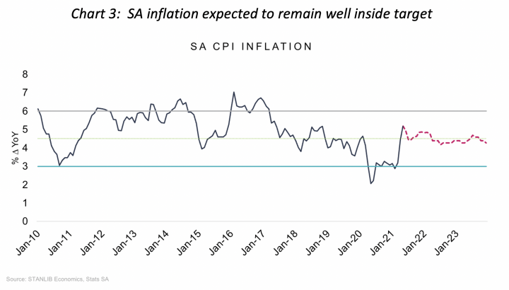 SA inflation expected to remain well inside target