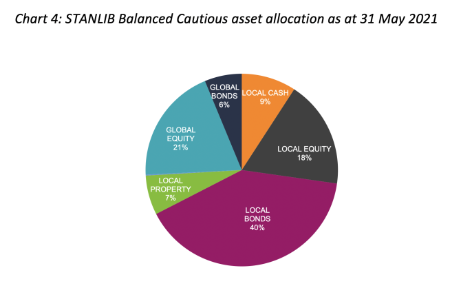 STANLIB Balanced Cautious asset allocation