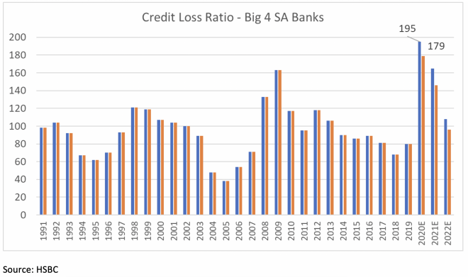 Credit loss ratio - big 4 SA banks