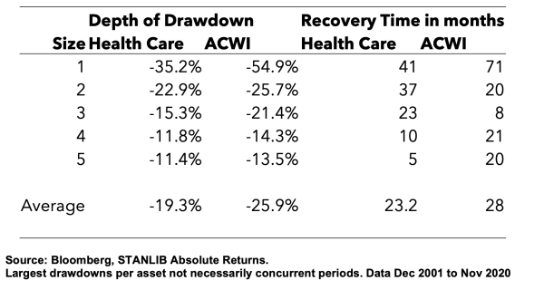 Biggest Drawdowns for Health Care and Global Equity (ACWI)
