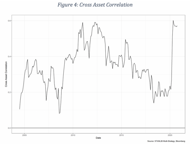 Cross Asset Correlation