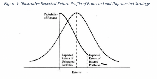 : Illustrative Expected Return Profile of Protected and Unprotected Strategy