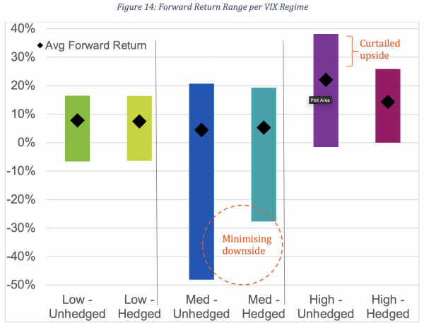 Forward Return Range per VIX Regime