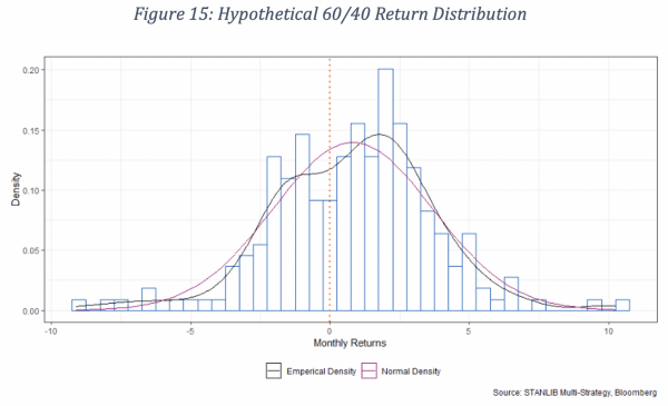 Hypothetical 60/40 Return Distribution