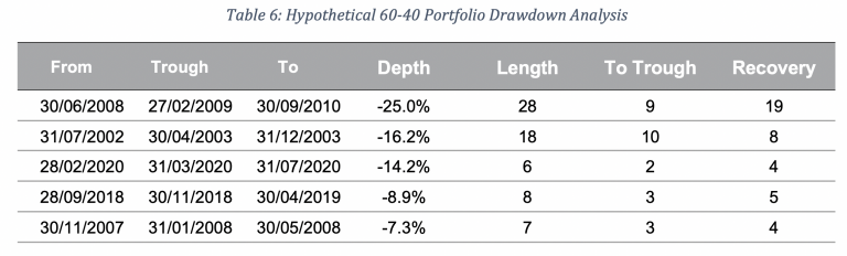 Hypothetical 60-40 Portfolio Drawdown Analysis