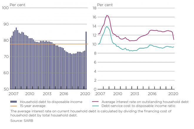 Household debt-to-disposable income